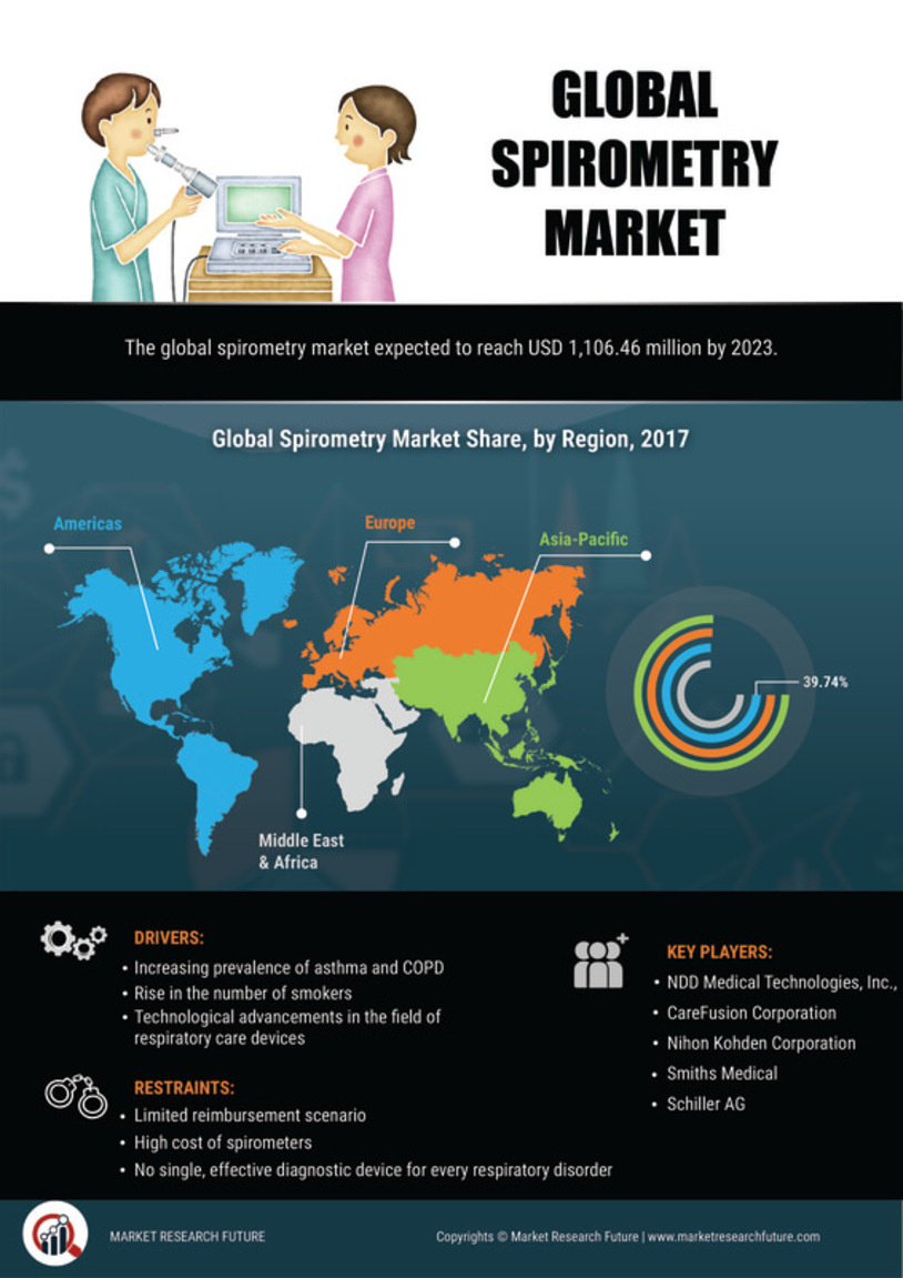 Spirometry Market