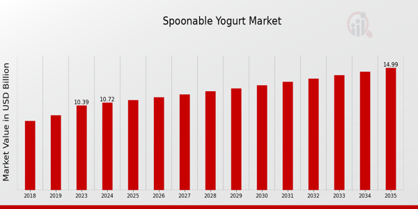 Global Spoonable Yogurt Market Overview