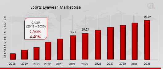Global Sports Eyewear Market Size
