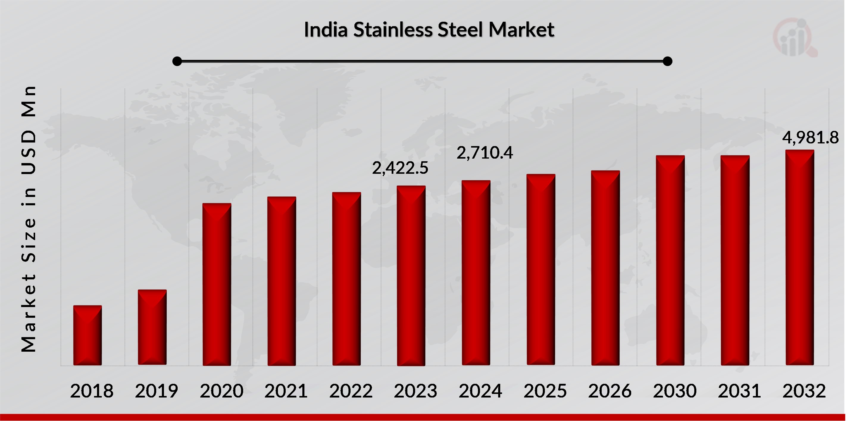 Global Stainless-steel Market Overview