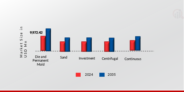 Global Stainless Steel Casting Market, By Route of Administration, 2024 & 2035 
