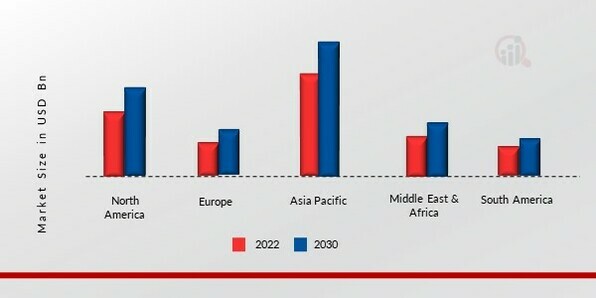 Global Static Cranes Market, by region