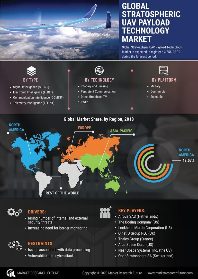 Stratospheric UAV Payload Technology Market