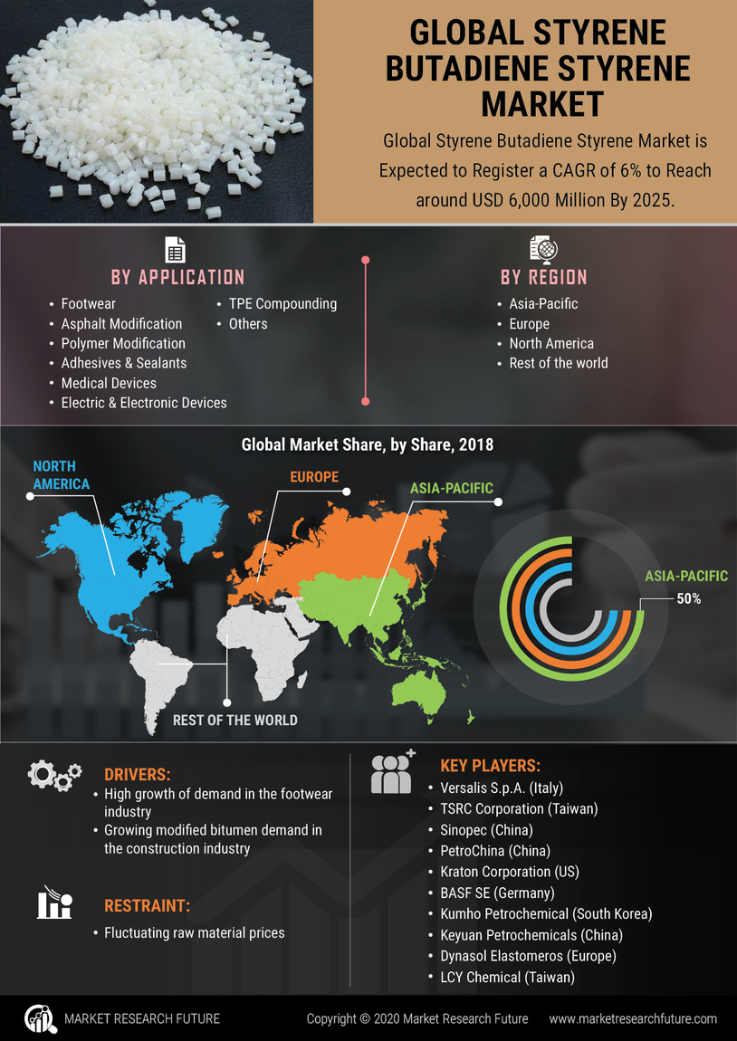 Styrene Butadiene Styrene Market