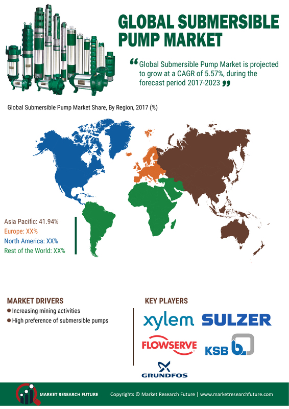 Submersible Pumps Market