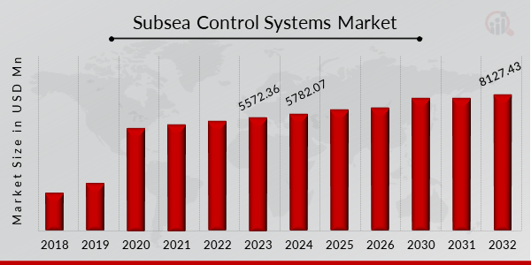 Global Subsea Control Systems Market Overview2