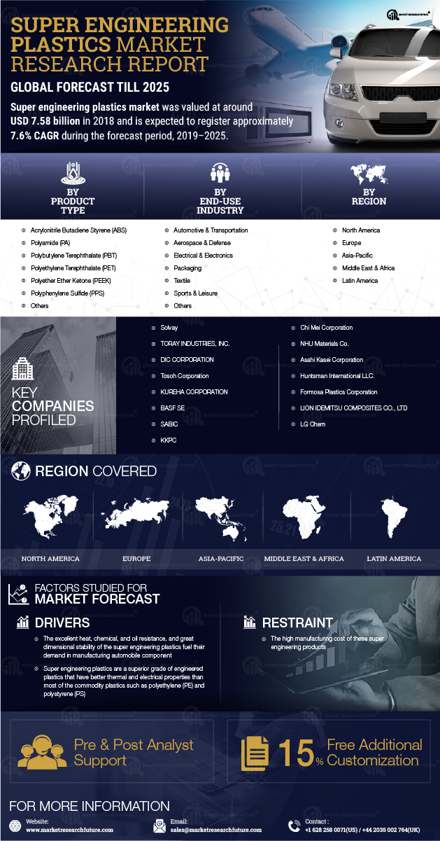 Super Engineering Plastics Market