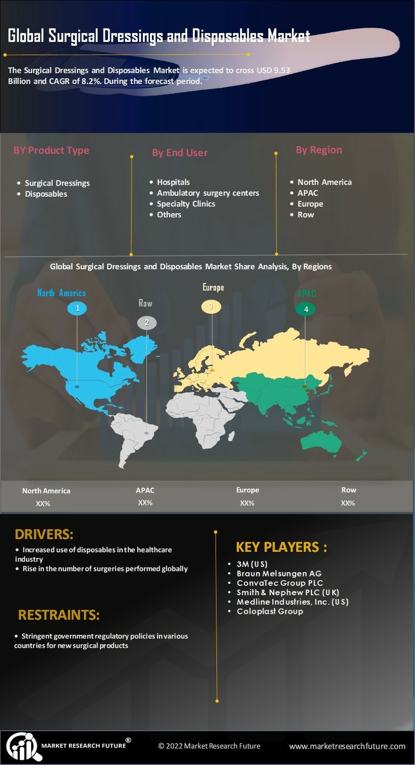 Surgical Dressings and Disposables Market Research Report - Global Forecast till 2030 Infographic
