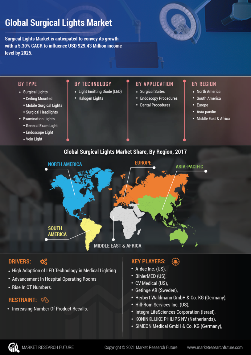 Surgical Lights Market