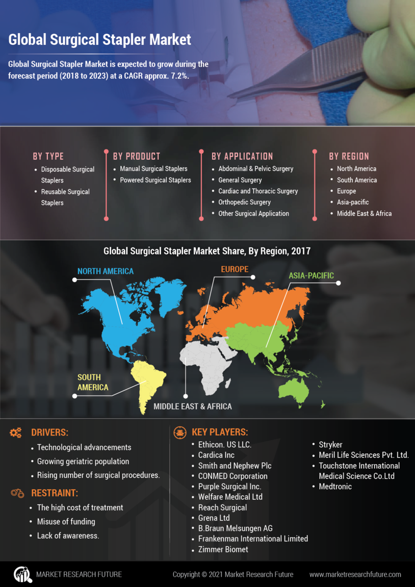 Surgical Stapler Market