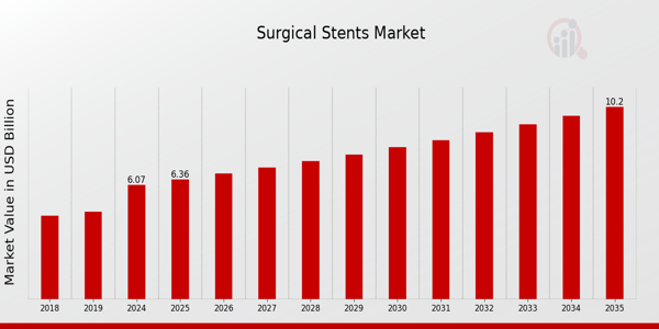 Global Surgical Stents Market Overview