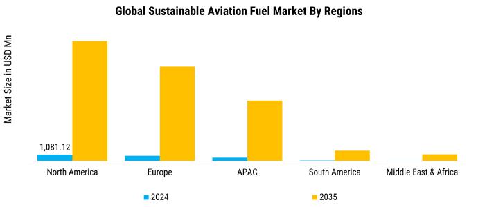 Global Sustainable Aviation Fuel Market Segments By Regions