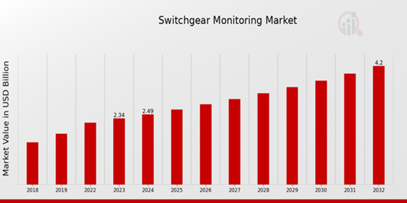 Global Switchgear Monitoring Market Overview