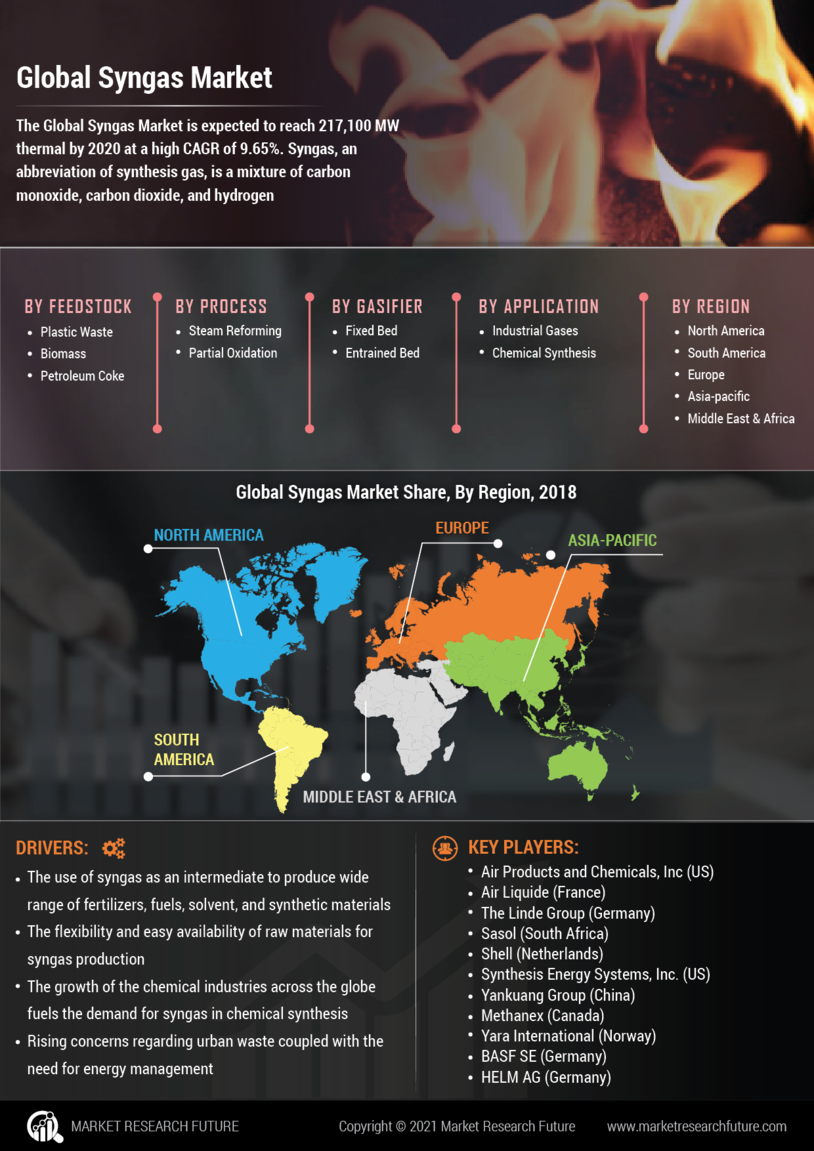 Syngas Market