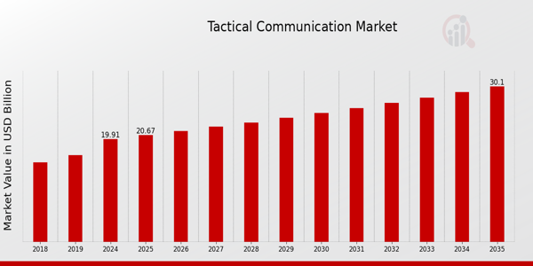 Global Tactical Communication Market Overview