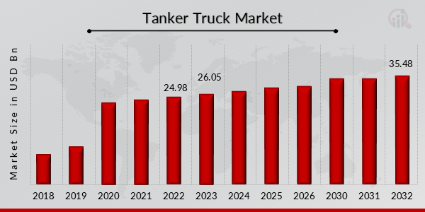 Global Tanker Truck Market Overview