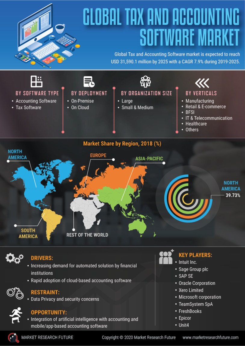 Tax Accounting Software Market