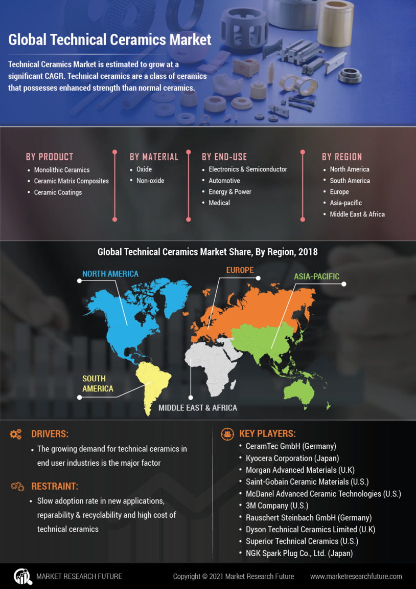 Technical ceramics Market