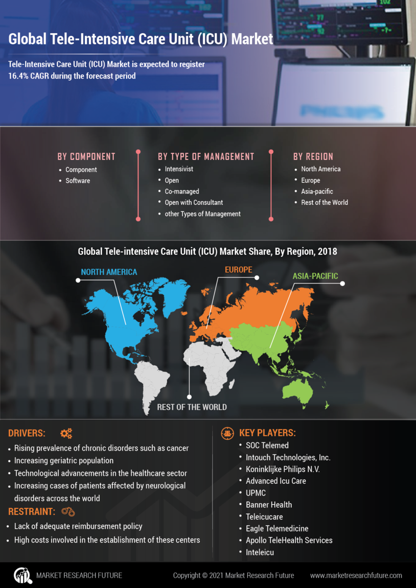 Tele Intensive Care Unit Market