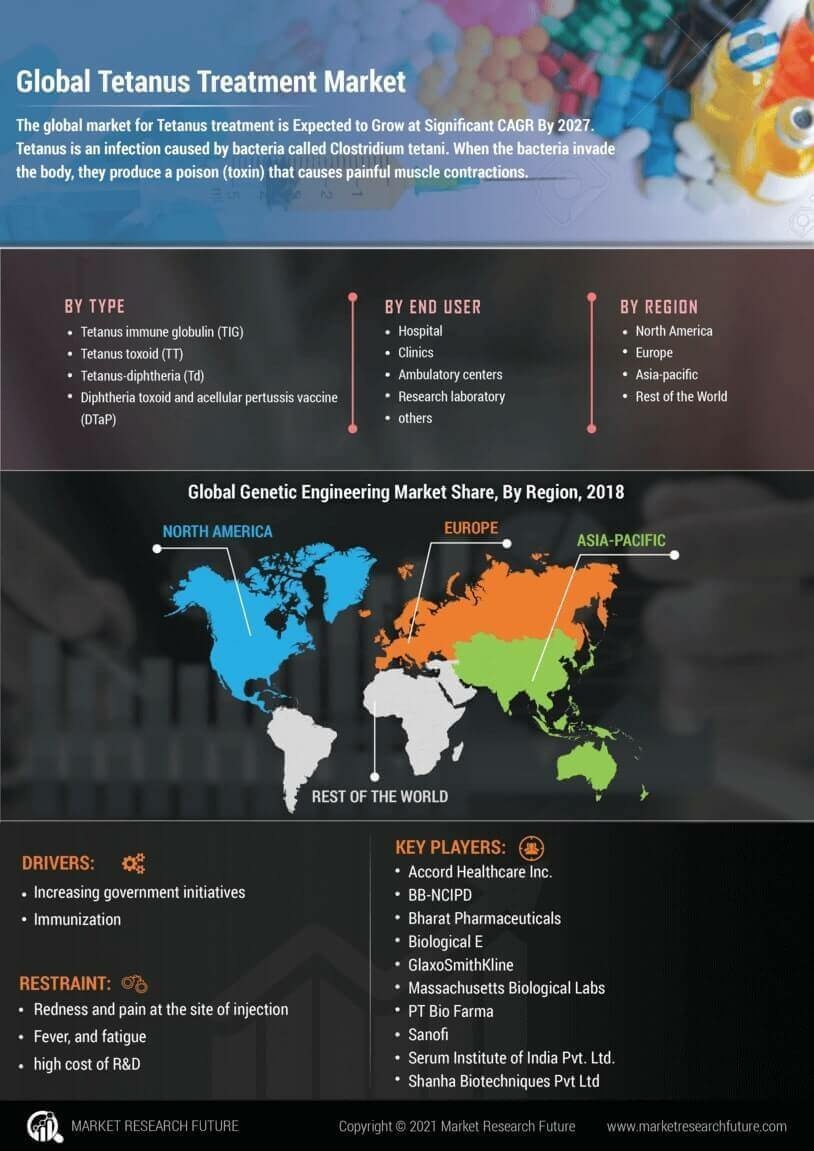 Tetanus Treatment Market