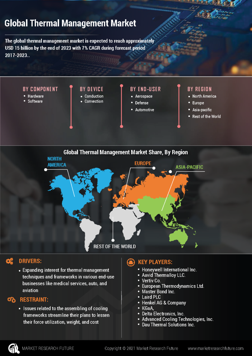 Thermal Management Market