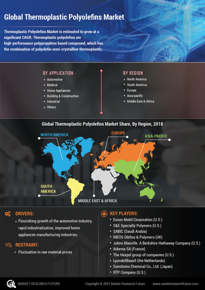Thermoplastic Polyolefins Market