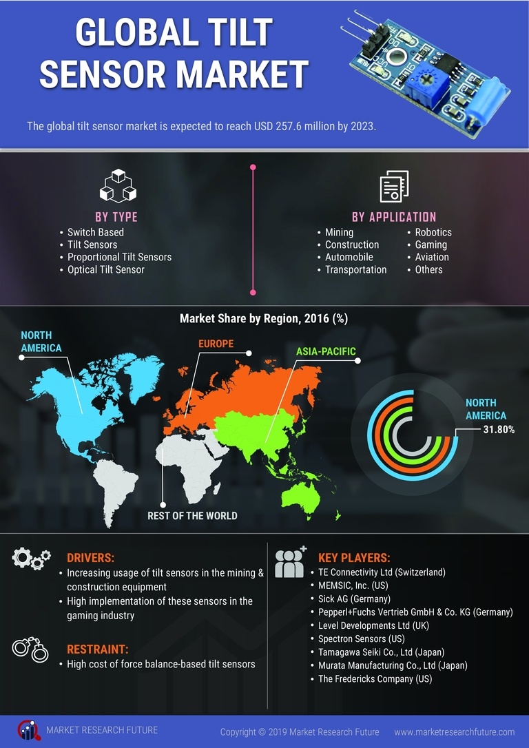 Tilt Sensor Market Research Report- Forecast 2032 Infographic