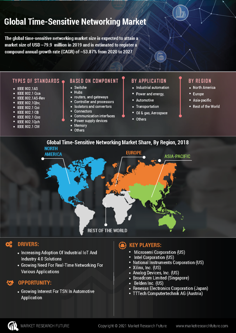 Time Sensitive Networking Market Research Report — Global Forecast till 2035 Infographic