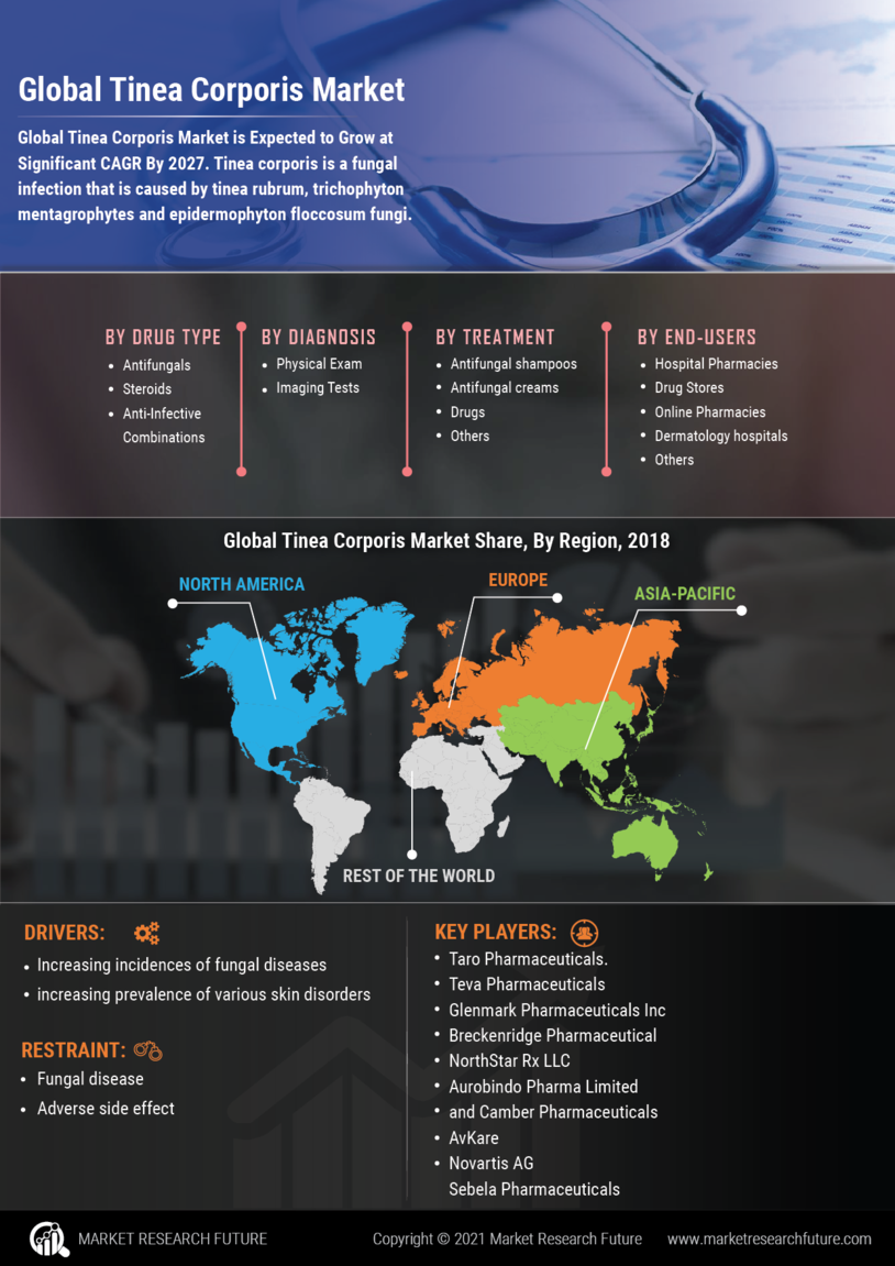 Tinea Corporis Market Research Report -Forecast till 2035 Infographic
