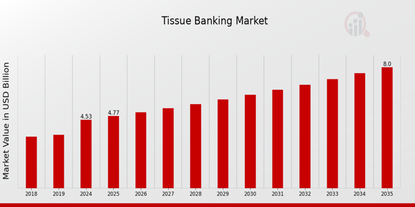 Global Tissue Banking Market Overview
