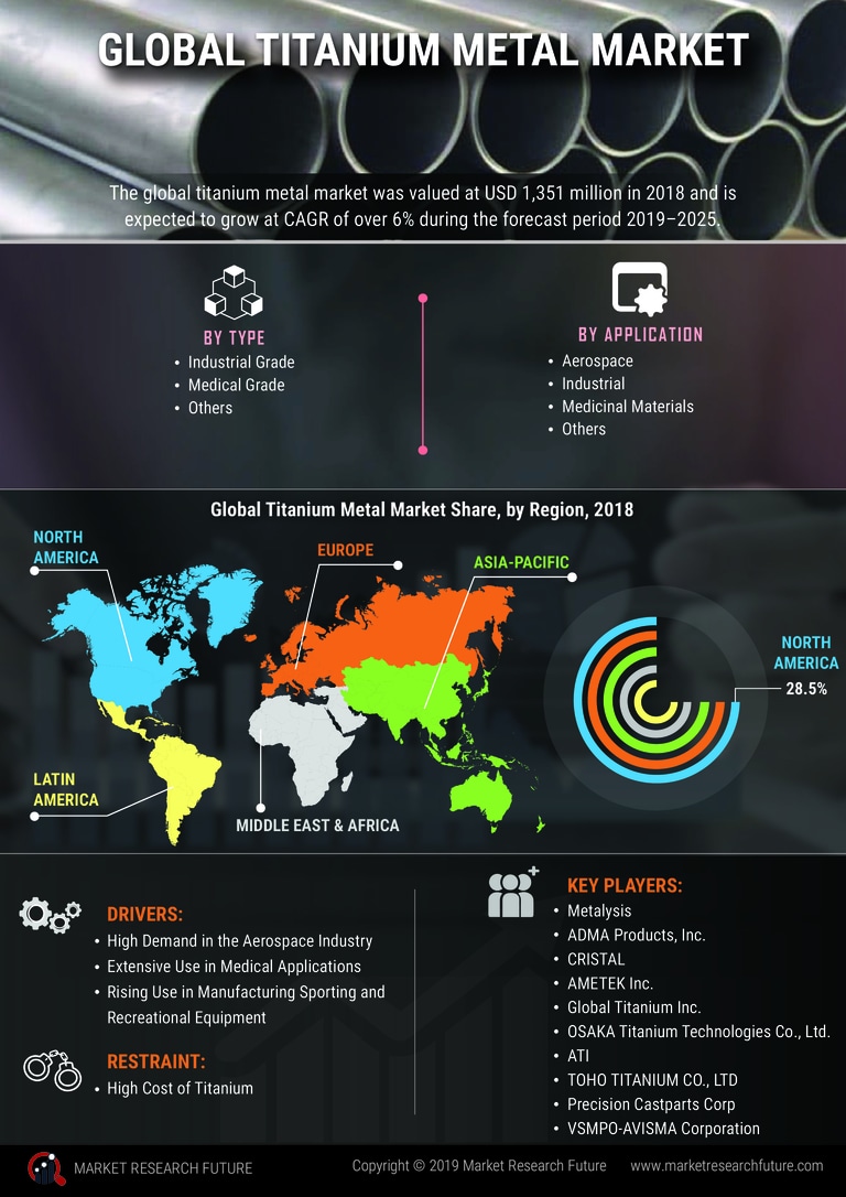 Titanium Metal Market