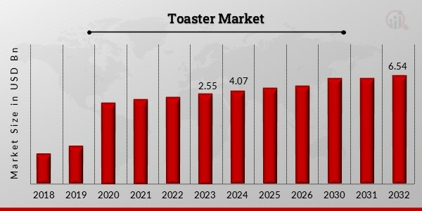 Global Toaster Market Overview