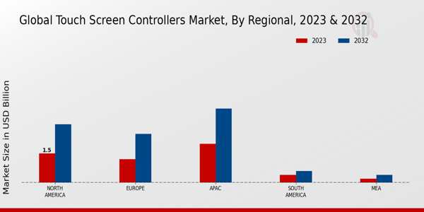 Touch Screen Controllers Market Regional Insights