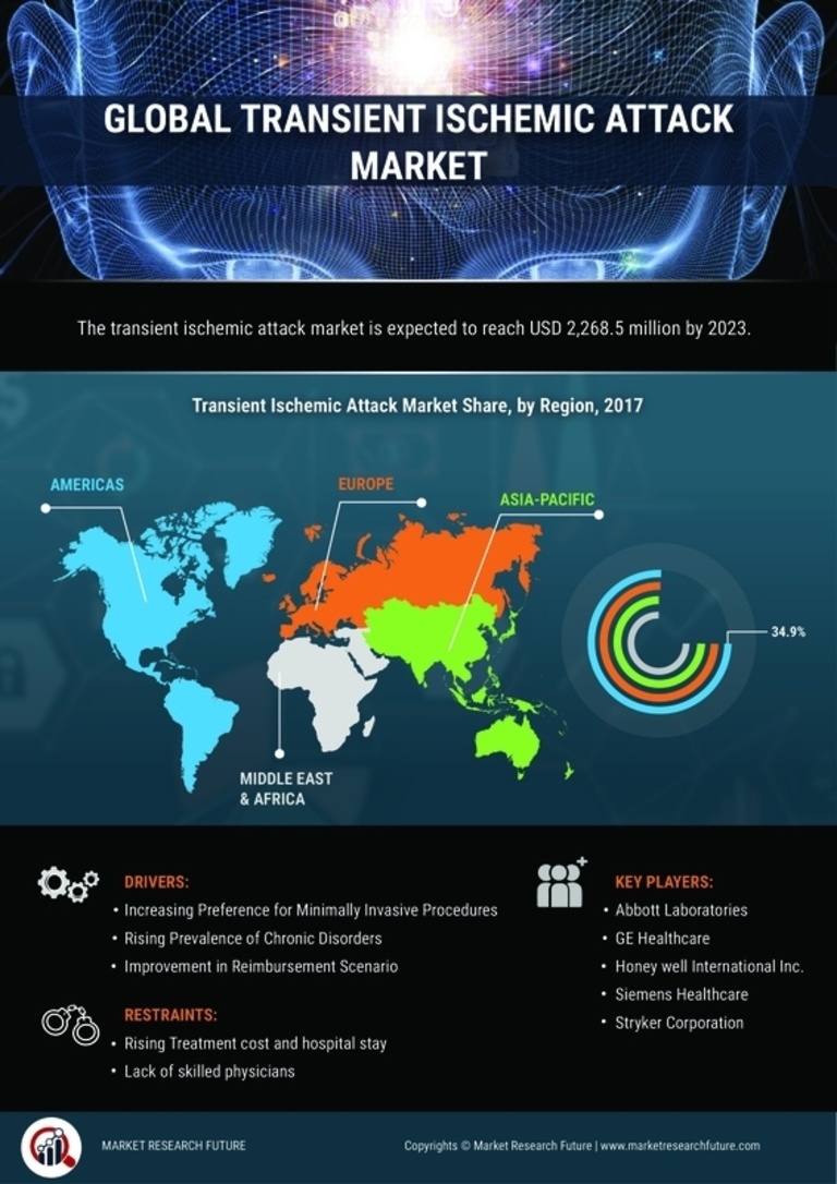 Transient Ischemic Attack Market Research Report - Global Forecast till 2035 Infographic