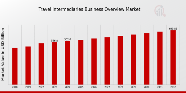 Global Travel Intermediaries Business Market Overview