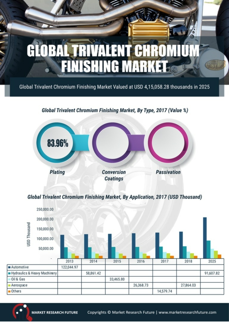 Trivalent Chromium Finishing Market Research Report – Global Forecast till 2032 Infographic