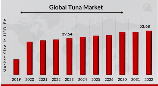 Global Tuna Market Overview