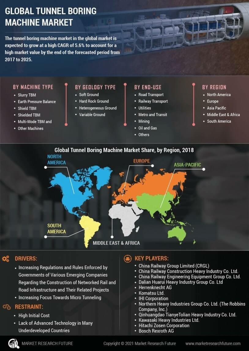 Tunnel Boring Machine Market Research Report - Global Forecast till 2030 Infographic