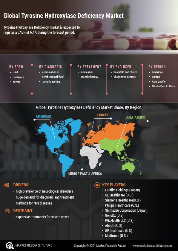 Tyrosine Hydroxylase Deficiency Market Research Report-Forecast to 2035 Infographic