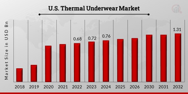 Global U.S. Thermal Underwear Market