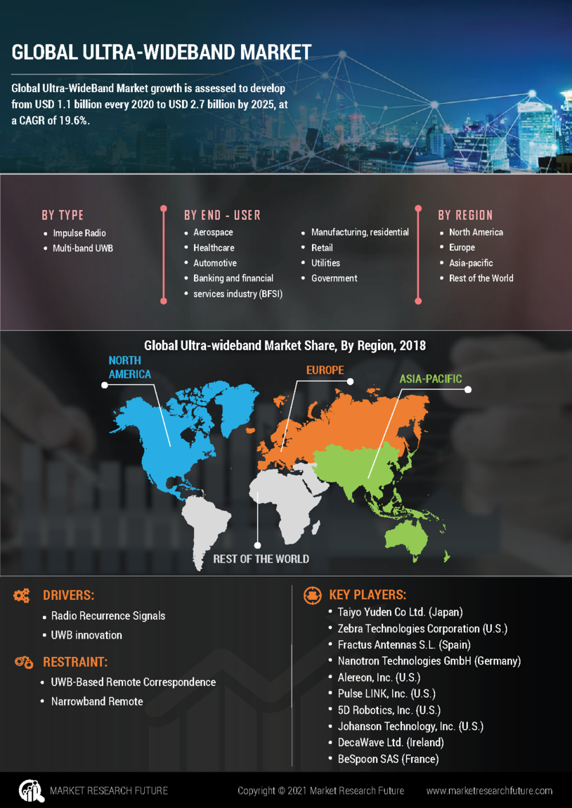 Ultra-Wide Band Market Research Report- Global Forecast 2030 Infographic