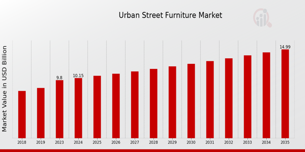 Global Urban Street Furniture Market Overview