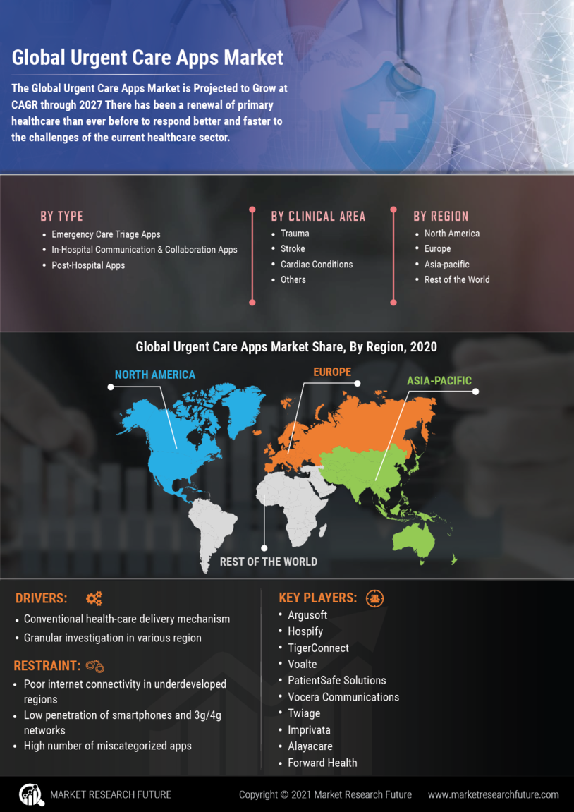 Urgent Care Apps Market Research Report-Forecast till 2032 Infographic