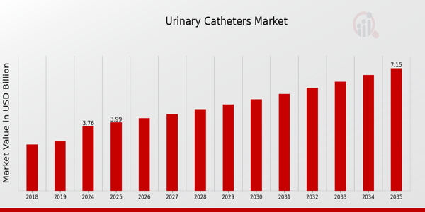 Global Urinary Catheters Market Overview