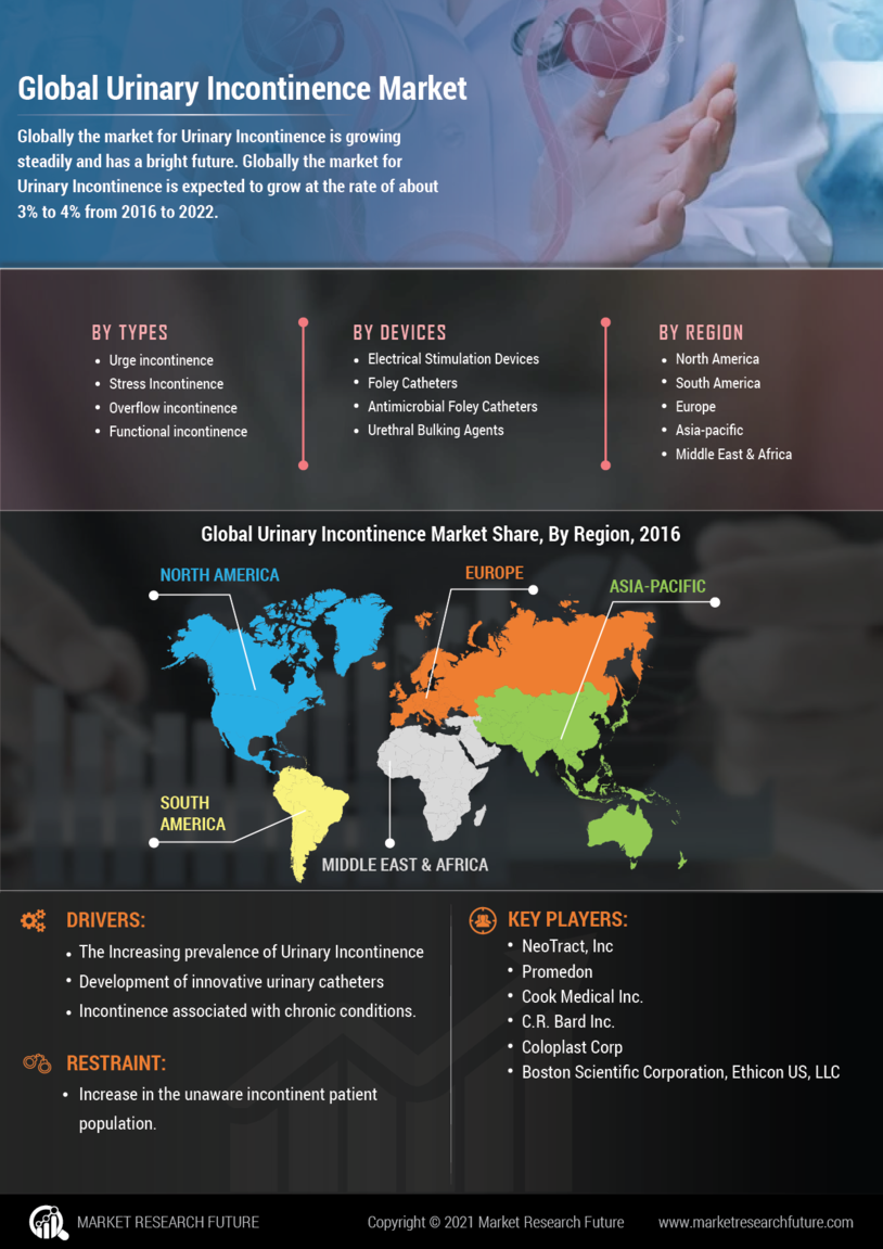 Urinary incontinence Market