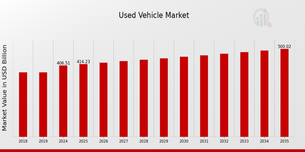 Global Used Vehicle Market Overview