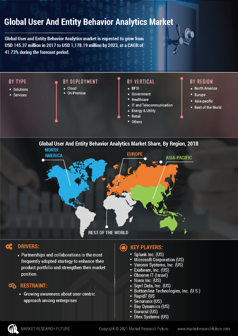 User and Entity Behavior Analytics Market Research Report - Global Forecast till 2035 Infographic