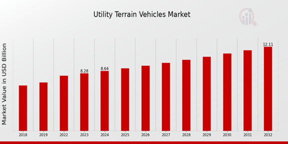 Global Utility Terrain Vehicles Market Overview