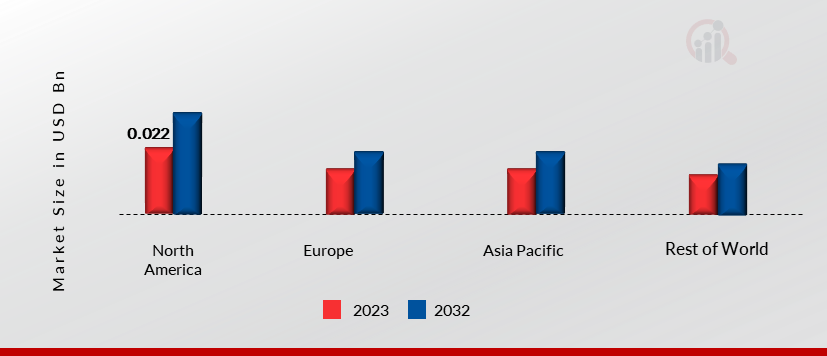 Global V2x Cybersecurity Market Share By Region 2023