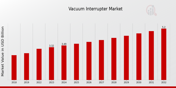 Global Vacuum Interrupter Market Outlook